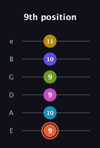 C♯ Half-Diminished 9th Sharp 5th guitar tab — 9th position (9 10 9 9 10 11) in Standard Tuning (EADGBE)