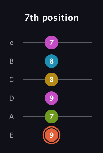 C♯ Half-Diminished 9th guitar tab — 7th position (9 7 9 8 8 7) in Standard Tuning (EADGBE)