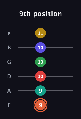 C♯ Major 11th Sharp 5th guitar tab — 9th position (9 9 10 10 10 11) in Standard Tuning (EADGBE)