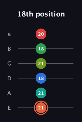 C♯ Major 11th Sharp 9th guitar tab — 18th position (21 21 18 21 18 20) in Standard Tuning (EADGBE)