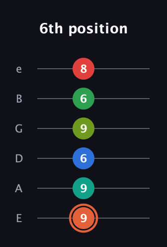 C♯ Major 11th Sharp 9th guitar tab — 6th position (9 9 6 9 6 8) in Standard Tuning (EADGBE)