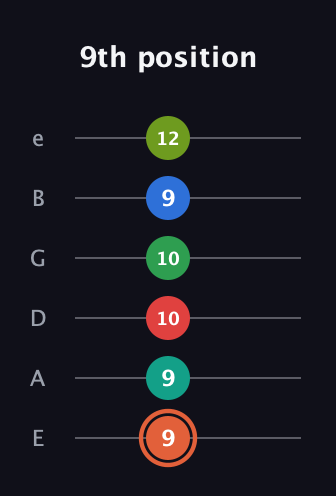 C♯ Major 11th Sharp 9th guitar tab — 9th position (9 9 10 10 9 12) in Standard Tuning (EADGBE)