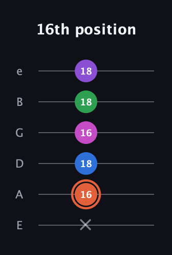 C♯ Major 6th Sharp 13th guitar tab — 16th position (x 16 18 16 18 18) in Standard Tuning (EADGBE)