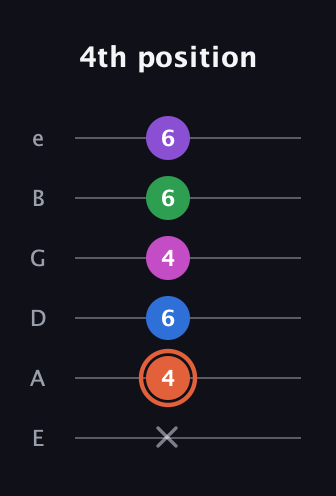 C♯ Major 6th Sharp 13th guitar tab — 4th position (x 4 6 4 6 6) in Standard Tuning (EADGBE)