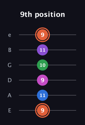 C♯ Major 6th Sharp 13th guitar tab — 9th position (9 11 9 10 11 9) in Standard Tuning (EADGBE)