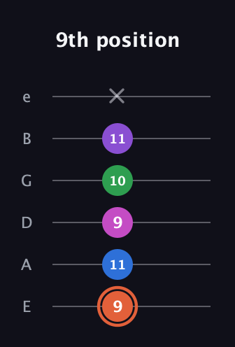 C♯ Major 6th Sharp 13th guitar tab — 9th position (9 11 9 10 11 x) in Standard Tuning (EADGBE)