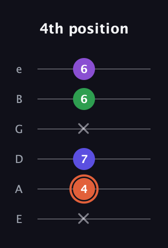 C♯ Major 6th Sharp 5th guitar tab — 4th position (x 4 7 x 6 6) in Standard Tuning (EADGBE)