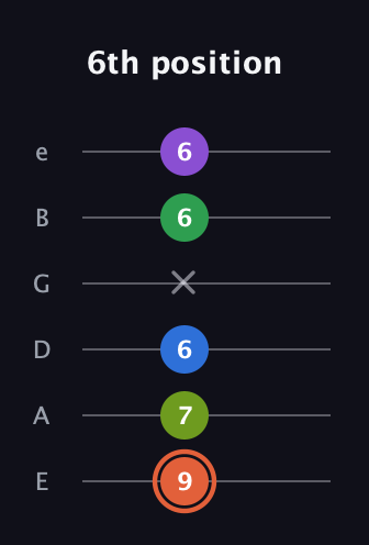 C♯ Major 6th Sharp 9th guitar tab — 6th position (9 7 6 x 6 6) in Standard Tuning (EADGBE)