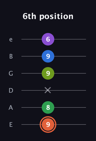 C♯ Major 6th Sharp 9th guitar tab — 6th position (9 8 x 9 9 6) in Standard Tuning (EADGBE)