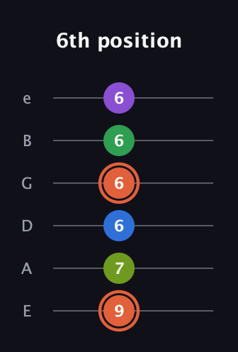 C♯ Major 6th Sharp 9th guitar tab — 6th position (9 7 6 6 6 6) in Standard Tuning (EADGBE)