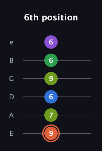 C♯ Major 6th Sharp 9th guitar tab — 6th position (9 7 6 9 6 6) in Standard Tuning (EADGBE)