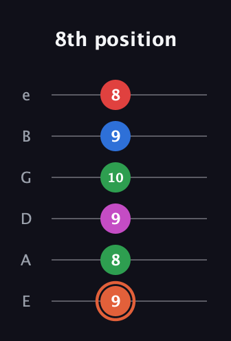 C♯ Major 7th Sharp 13th guitar tab — 8th position (9 8 9 10 9 8) in Standard Tuning (EADGBE)