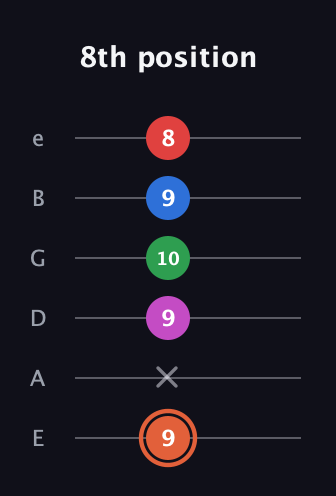 C♯ Major 7th Sharp 13th guitar tab — 8th position (9 x 9 10 9 8) in Standard Tuning (EADGBE)