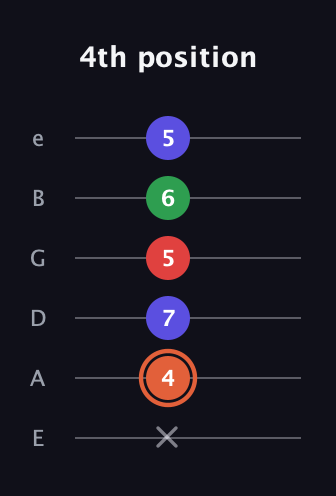 C♯ Major 7th Sharp 5th guitar tab — 4th position (x 4 7 5 6 5) in Standard Tuning (EADGBE)