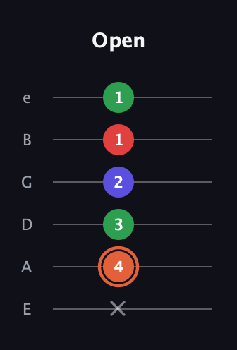 C♯ Major 7th Sharp 5th guitar tab — Open (x 4 3 2 1 1) in Standard Tuning (EADGBE)