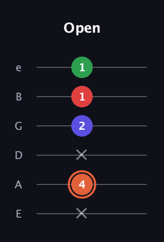 C♯ Major 7th Sharp 5th guitar tab — Open (x 4 x 2 1 1) in Standard Tuning (EADGBE)