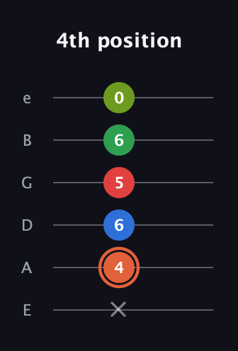 C♯ Major 7th Sharp 9th guitar tab — 4th position (x 4 6 5 6 0) in Standard Tuning (EADGBE)