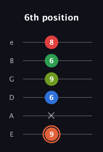 C♯ Major 7th Sharp 9th guitar tab — 6th position (9 x 6 9 6 8) in Standard Tuning (EADGBE)