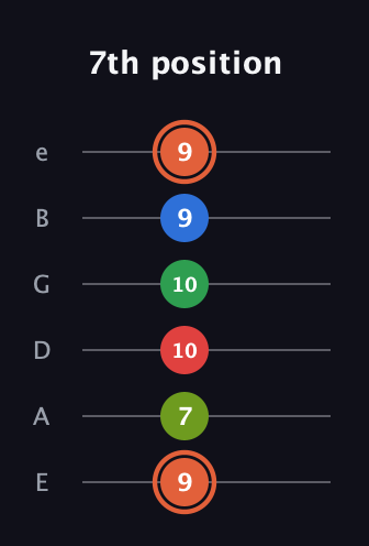 C♯ Major 7th Sharp 9th guitar tab — 7th position (9 7 10 10 9 9) in Standard Tuning (EADGBE)