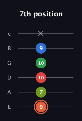 C♯ Major 7th Sharp 9th guitar tab — 7th position (9 7 10 10 9 x) in Standard Tuning (EADGBE)