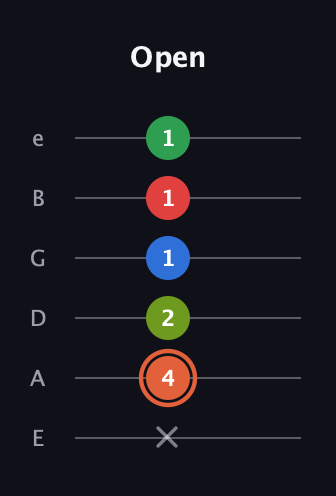 C♯ Major 7th Sharp 9th guitar tab — Open (x 4 2 1 1 1) in Standard Tuning (EADGBE)