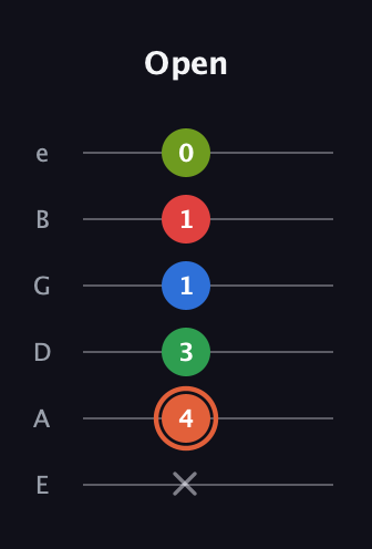 C♯ Major 7th Sharp 9th guitar tab — Open (x 4 3 1 1 0) in Standard Tuning (EADGBE)