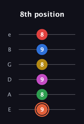 C♯ Major 9th Sharp 13th guitar tab — 8th position (9 8 9 8 9 8) in Standard Tuning (EADGBE)