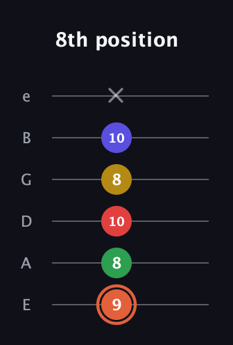 C♯ Major 9th Sharp 5th guitar tab — 8th position (9 8 10 8 10 x) in Standard Tuning (EADGBE)