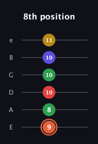 C♯ Major 9th Sharp 5th guitar tab — 8th position (9 8 10 10 10 11) in Standard Tuning (EADGBE)