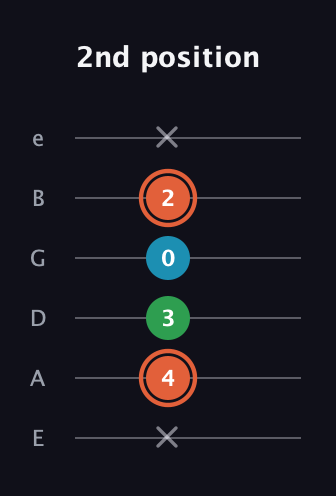 C♯ Major Flat 5th guitar tab — 2nd position (x 4 3 0 2 x) in Standard Tuning (EADGBE)