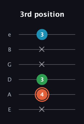 C♯ Major Flat 5th guitar tab — 3rd position (x 4 3 x x 3) in Standard Tuning (EADGBE)