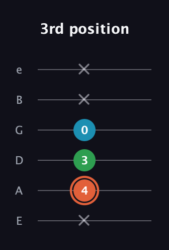C♯ Major Flat 5th guitar tab — 3rd position (x 4 3 0 x x) in Standard Tuning (EADGBE)