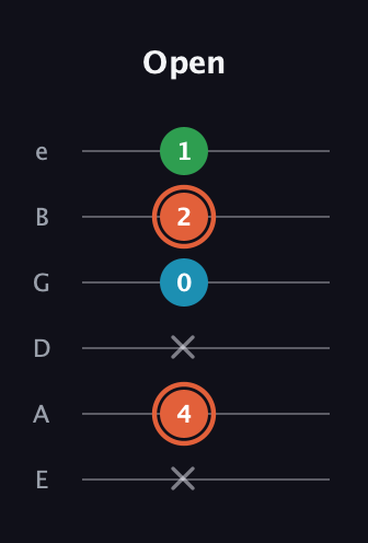 C♯ Major Flat 5th guitar tab — Open (x 4 x 0 2 1) in Standard Tuning (EADGBE)