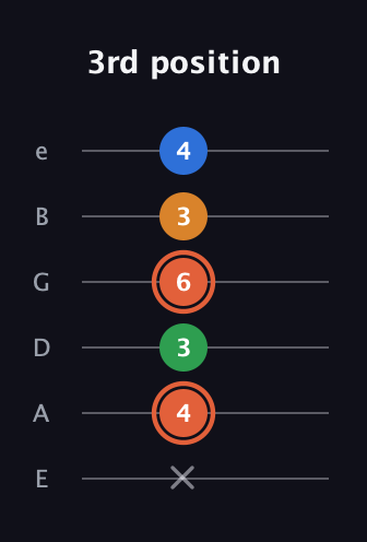 C♯ Major Flat 9th guitar tab — 3rd position (x 4 3 6 3 4) in Standard Tuning (EADGBE)