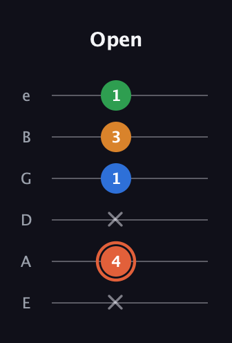 C♯ Major Flat 9th guitar tab — Open (x 4 x 1 3 1) in Standard Tuning (EADGBE)