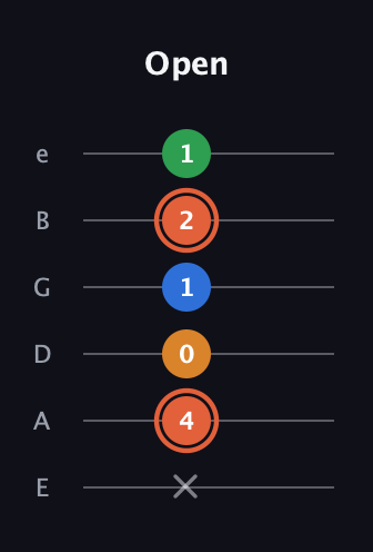 C♯ Major Flat 9th guitar tab — Open (x 4 0 1 2 1) in Standard Tuning (EADGBE)
