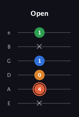 C♯ Major Flat 9th guitar tab — Open (x 4 0 1 x 1) in Standard Tuning (EADGBE)