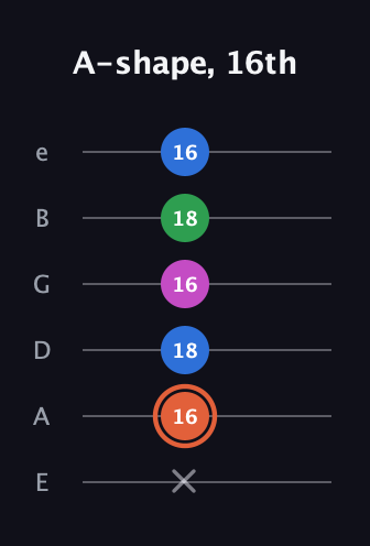 C♯ Major Sharp 13th guitar tab — A-shape, 16th (x 16 18 16 18 16) in Standard Tuning (EADGBE)