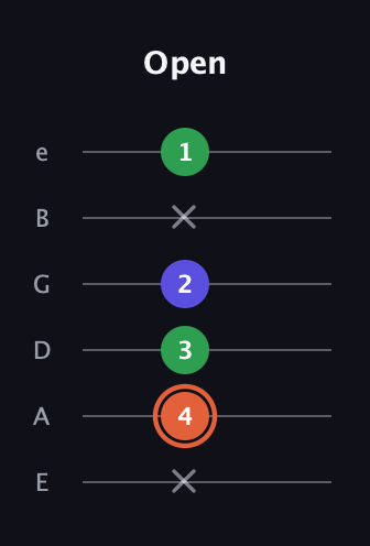 C♯ Major Sharp 5th guitar tab — Open (x 4 3 2 x 1) in Standard Tuning (EADGBE)