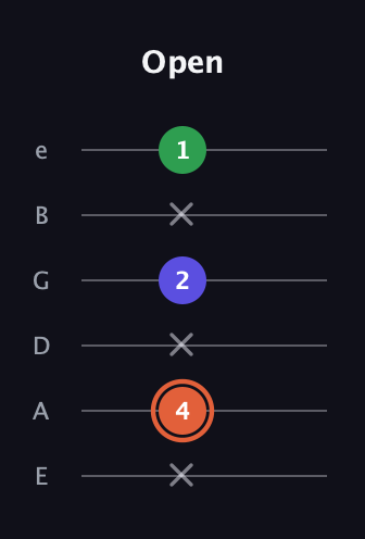 C♯ Major Sharp 5th guitar tab — Open (x 4 x 2 x 1) in Standard Tuning (EADGBE)