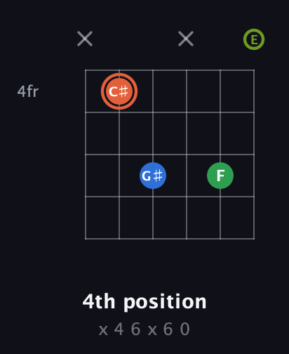 C♯ Major Sharp 9th guitar chord — 4th position (x 4 6 x 6 0) fretboard diagram in Standard Tuning (EADGBE)