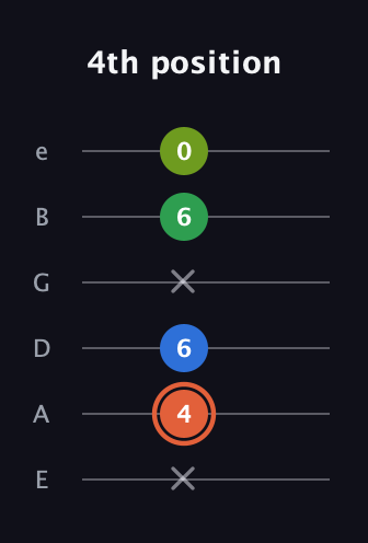 C♯ Major Sharp 9th guitar tab — 4th position (x 4 6 x 6 0) in Standard Tuning (EADGBE)