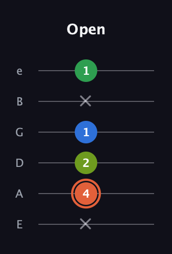C♯ Major Sharp 9th guitar tab — Open (x 4 2 1 x 1) in Standard Tuning (EADGBE)
