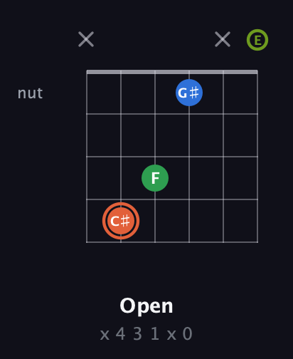 C♯ Major Sharp 9th guitar chord — Open (x 4 3 1 x 0) fretboard diagram in Standard Tuning (EADGBE)