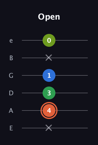 C♯ Major Sharp 9th guitar tab — Open (x 4 3 1 x 0) in Standard Tuning (EADGBE)