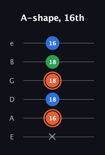 C♯ Major guitar tab — A-shape, 16th (x 16 18 18 18 16) in Standard Tuning (EADGBE)