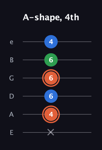 C♯ Major guitar tab — A-shape, 4th (x 4 6 6 6 4) in Standard Tuning (EADGBE)