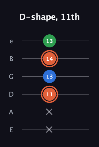 C♯ Major guitar tab — D-shape, 11th (x x 11 13 14 13) in Standard Tuning (EADGBE)