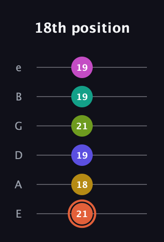 C♯ Minor 11th Sharp 5th guitar tab — 18th position (21 18 19 21 19 19) in Standard Tuning (EADGBE)