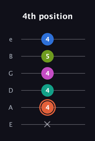 C♯ Minor 11th Sharp 9th guitar tab — 4th position (x 4 4 4 5 4) in Standard Tuning (EADGBE)